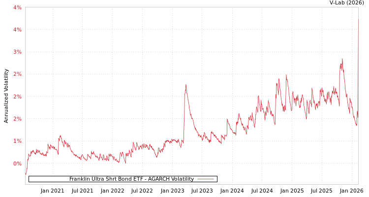 graph of Franklin Ultra Shrt Bond ETF AGARCH