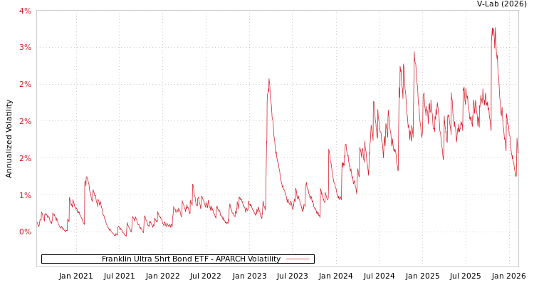 graph of Franklin Ultra Shrt Bond ETF APARCH