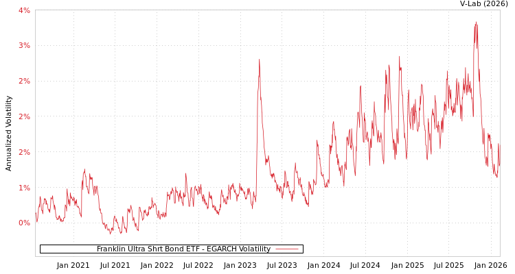 graph of Franklin Ultra Shrt Bond ETF EGARCH