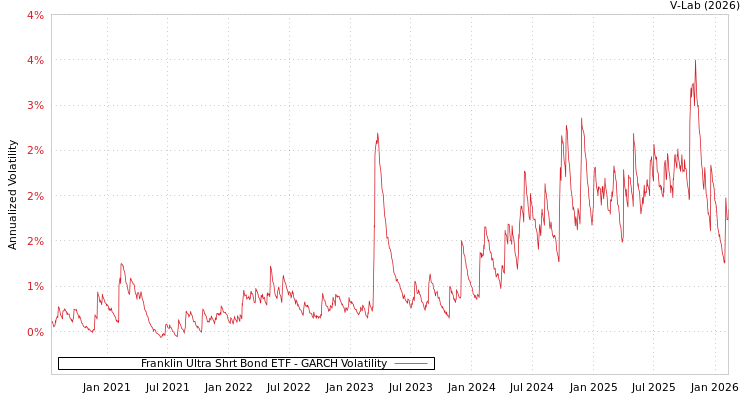 graph of Franklin Ultra Shrt Bond ETF GARCH
