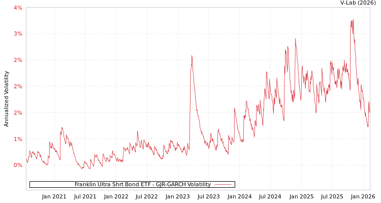 graph of Franklin Ultra Shrt Bond ETF GJR-GARCH