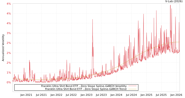 graph of Franklin Ultra Shrt Bond ETF S0GARCH