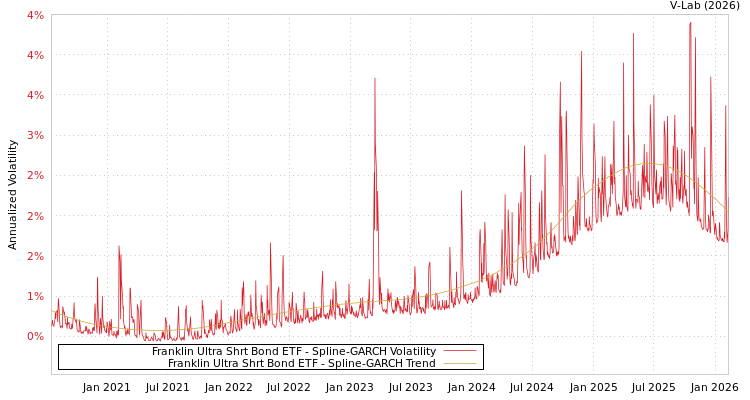 graph of Franklin Ultra Shrt Bond ETF SGARCH