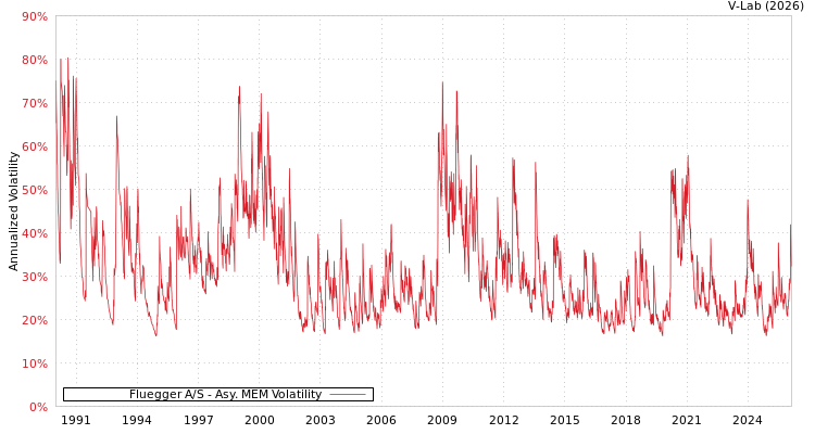 graph of Fluegger A/S AMEM