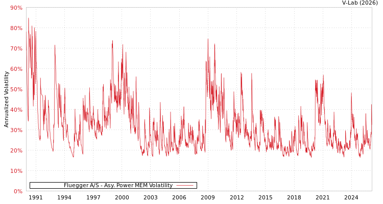 graph of Fluegger A/S APMEM
