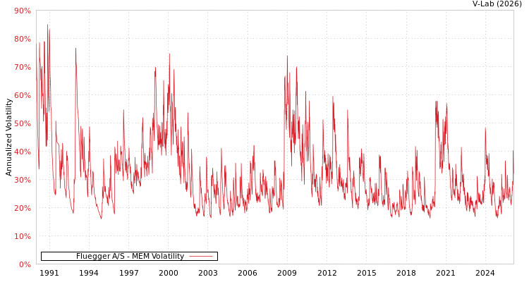 graph of Fluegger A/S MEM