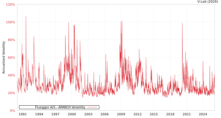 graph of Fluegger A/S APARCH