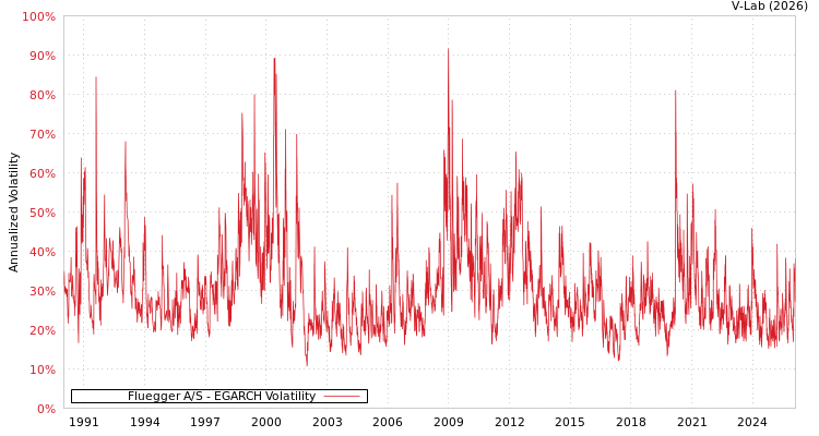 graph of Fluegger A/S EGARCH