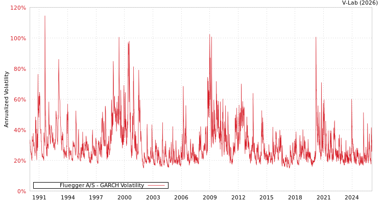 graph of Fluegger A/S GARCH