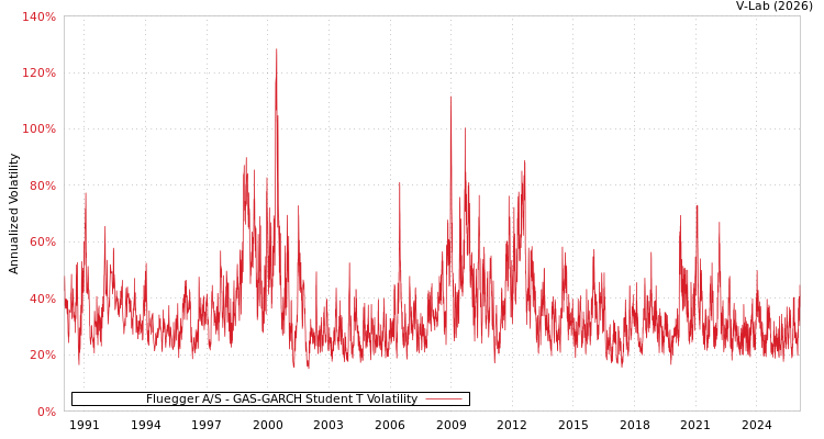 graph of Fluegger A/S GAS-GARCH-T