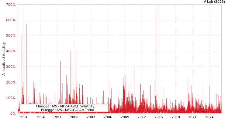 graph of Fluegger A/S MF2-GARCH
