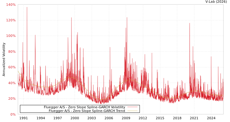 graph of Fluegger A/S S0GARCH
