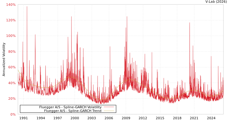 graph of Fluegger A/S SGARCH
