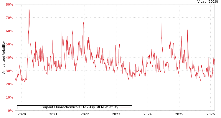 graph of Gujarat Fluorochemicals Ltd AMEM