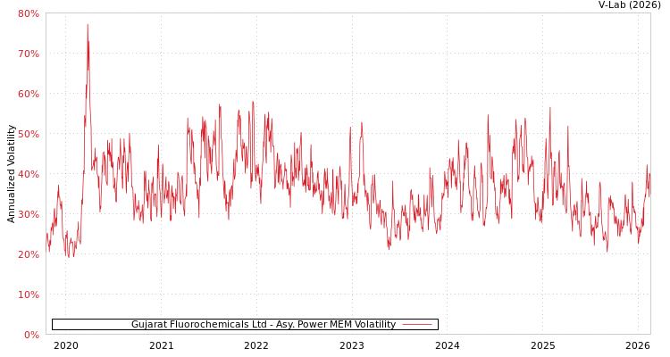 graph of Gujarat Fluorochemicals Ltd APMEM