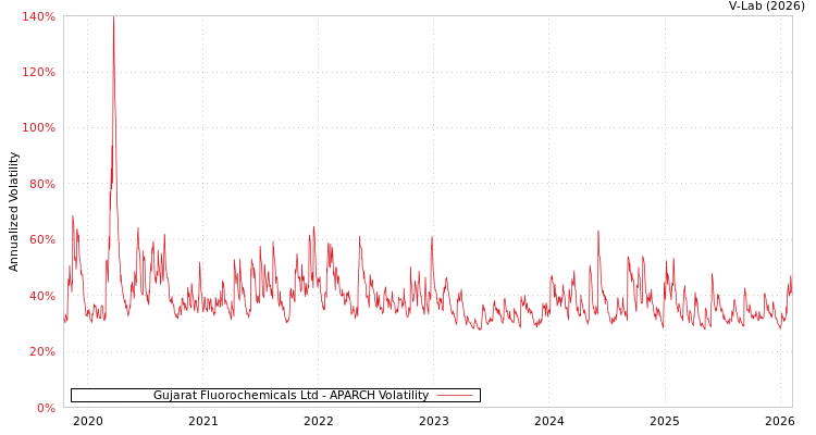 graph of Gujarat Fluorochemicals Ltd APARCH