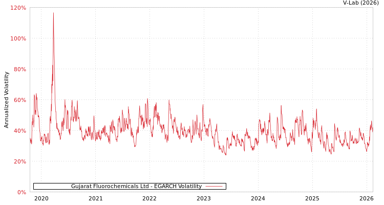 graph of Gujarat Fluorochemicals Ltd EGARCH