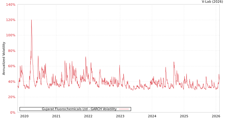 graph of Gujarat Fluorochemicals Ltd GARCH