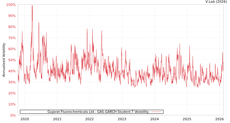 graph of Gujarat Fluorochemicals Ltd GAS-GARCH-T