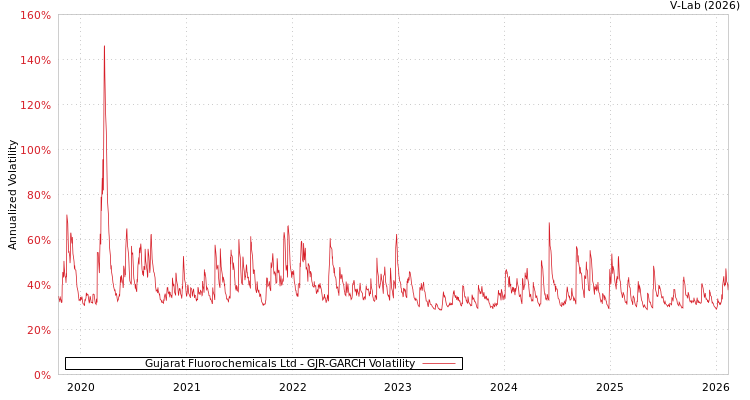 graph of Gujarat Fluorochemicals Ltd GJR-GARCH