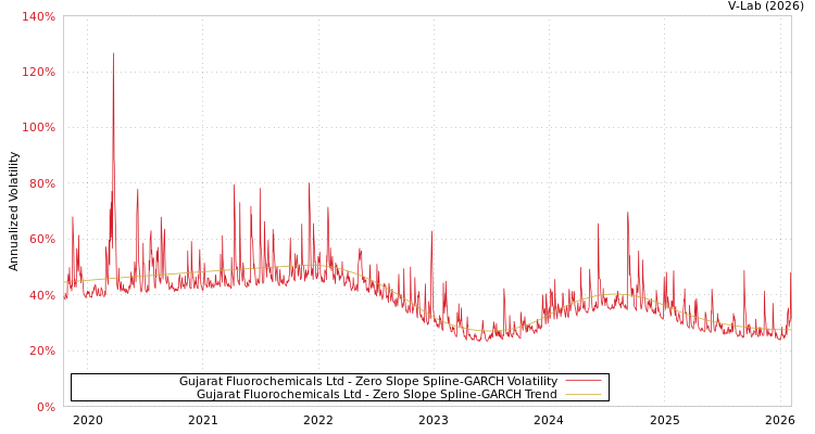 graph of Gujarat Fluorochemicals Ltd S0GARCH
