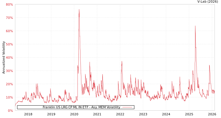 graph of Franklin US LRG CP ML IN ETF AMEM