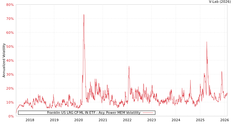 graph of Franklin US LRG CP ML IN ETF APMEM