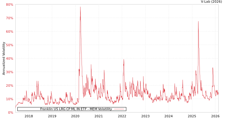 graph of Franklin US LRG CP ML IN ETF MEM