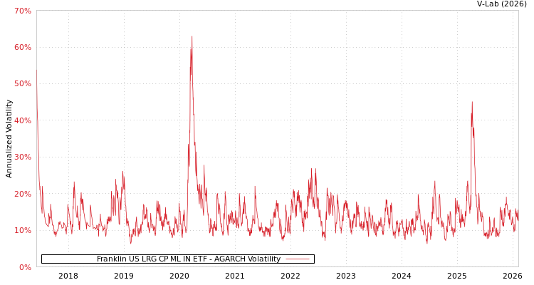 graph of Franklin US LRG CP ML IN ETF AGARCH
