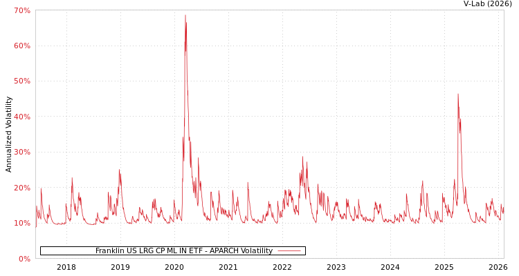 graph of Franklin US LRG CP ML IN ETF APARCH