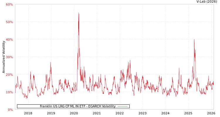 graph of Franklin US LRG CP ML IN ETF EGARCH