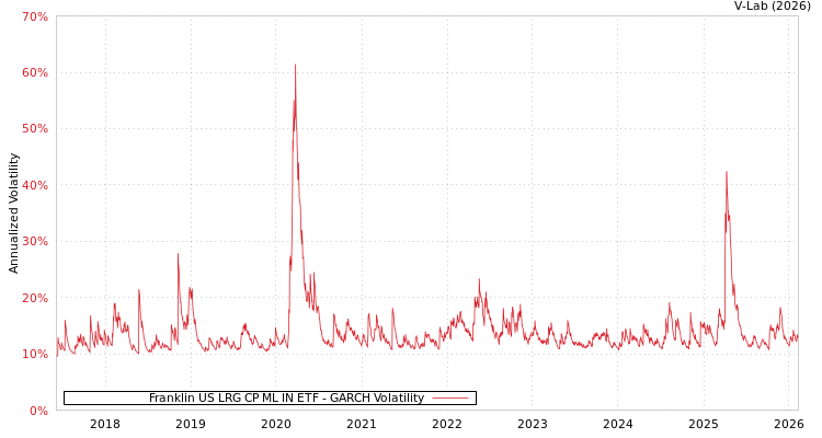 graph of Franklin US LRG CP ML IN ETF GARCH