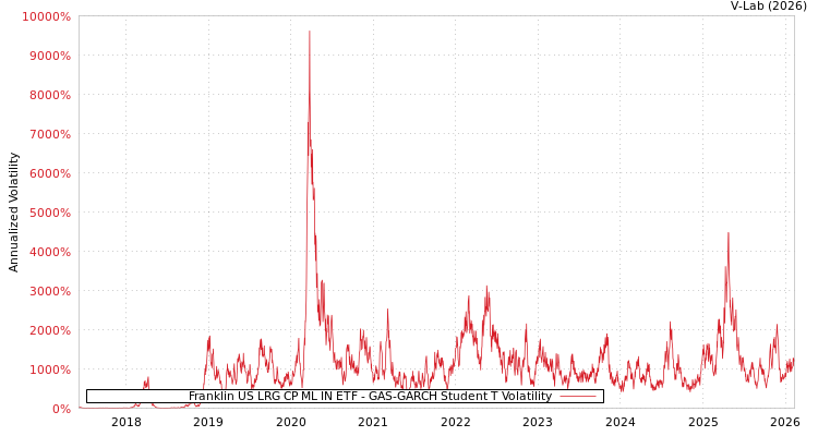 graph of Franklin US LRG CP ML IN ETF GAS-GARCH-T