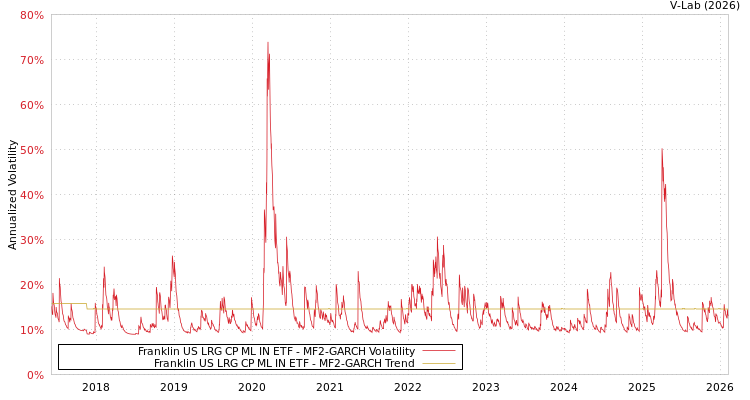 graph of Franklin US LRG CP ML IN ETF MF2-GARCH