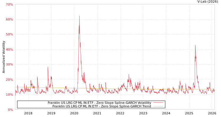 graph of Franklin US LRG CP ML IN ETF S0GARCH