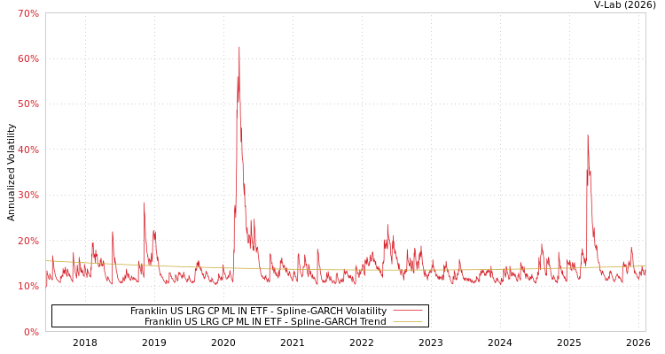 graph of Franklin US LRG CP ML IN ETF SGARCH