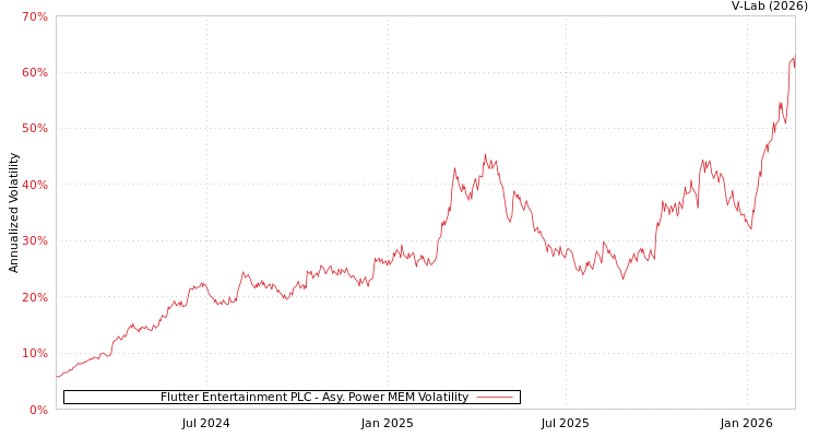 graph of Flutter Entertainment PLC APMEM