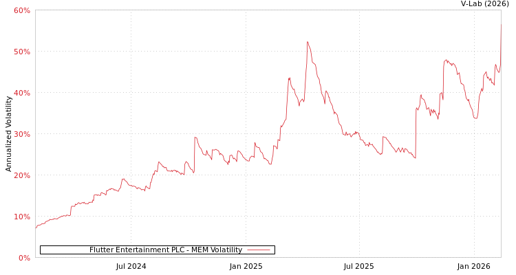 graph of Flutter Entertainment PLC MEM