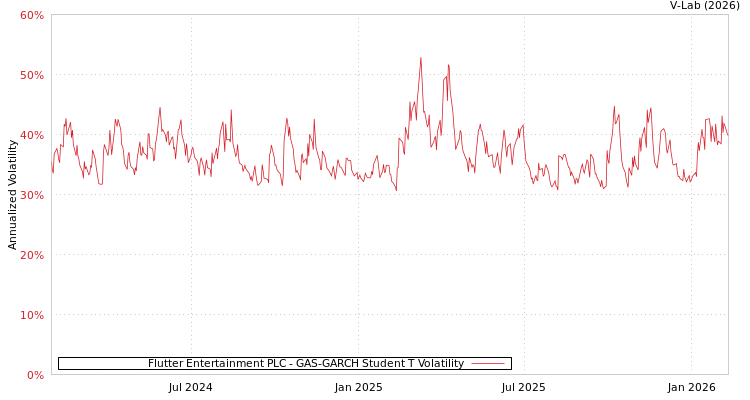 graph of Flutter Entertainment PLC GAS-GARCH-T