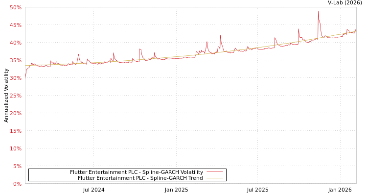 graph of Flutter Entertainment PLC SGARCH
