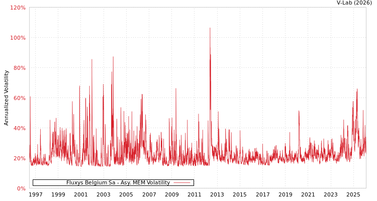graph of Fluxys Belgium Sa AMEM
