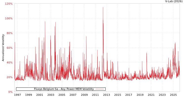 graph of Fluxys Belgium Sa APMEM