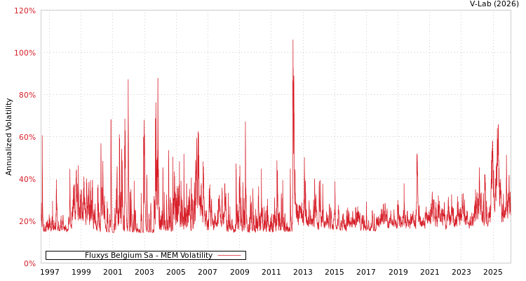 graph of Fluxys Belgium Sa MEM