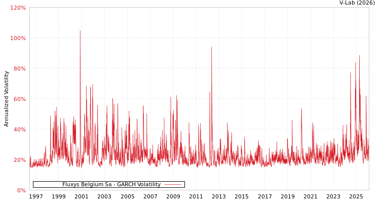 graph of Fluxys Belgium Sa GARCH