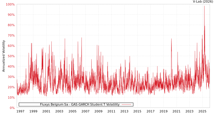 graph of Fluxys Belgium Sa GAS-GARCH-T