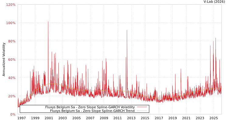graph of Fluxys Belgium Sa S0GARCH