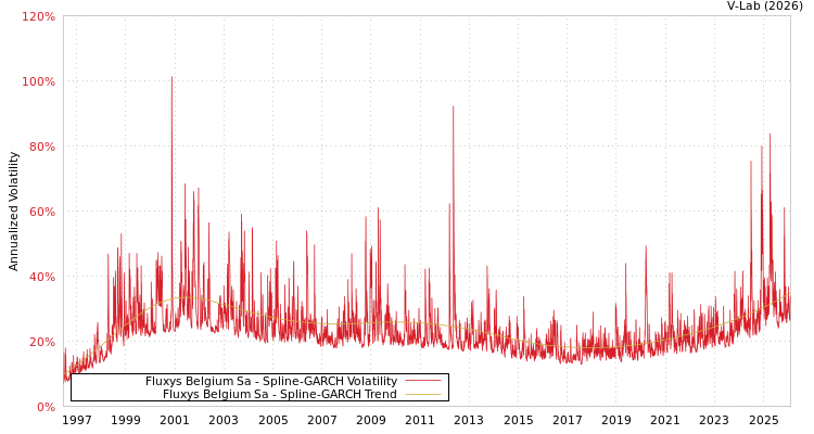 graph of Fluxys Belgium Sa SGARCH