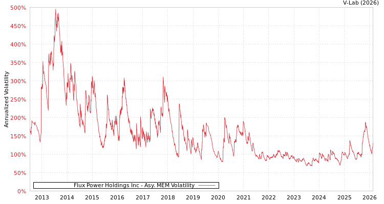 graph of Flux Power Holdings Inc AMEM