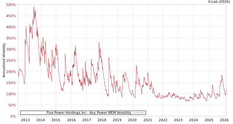 graph of Flux Power Holdings Inc APMEM