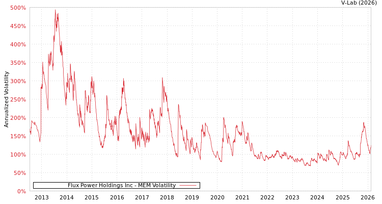 graph of Flux Power Holdings Inc MEM